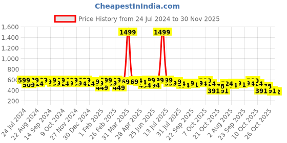 myntra.com DressBerry Embellished Open Toe Flats dressberry Price History Graph from 24 Jul 2024 to 30 Nov 2025