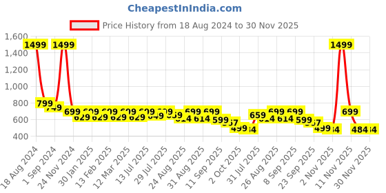 myntra.com DressBerry Embellished Open Toe Flats dressberry Price History Graph from 18 Aug 2024 to 29 Nov 2025