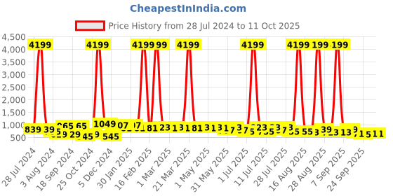 myntra.com DressBerry Embellished Open Toe Party Block Heels dressberry Price History Graph from 28 Jul 2024 to 10 Oct 2025