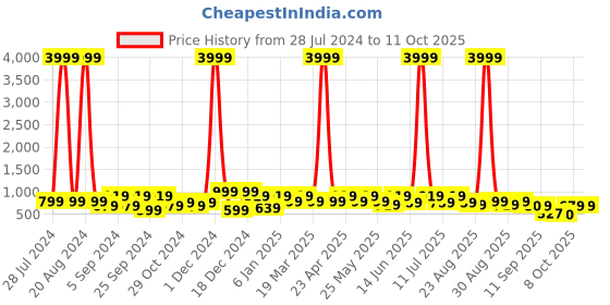 myntra.com DressBerry Embellished Open Toe Party Block Heels dressberry Price History Graph from 28 Jul 2024 to 10 Oct 2025