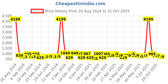 myntra.com DressBerry Embellished Open Toe Party Slim Heels dressberry Price History Graph from 20 Aug 2024 to 31 Oct 2025