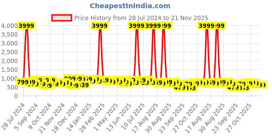 myntra.com DressBerry Embellished Open Toe Wedge Heels dressberry Price History Graph from 28 Jul 2024 to 20 Nov 2025