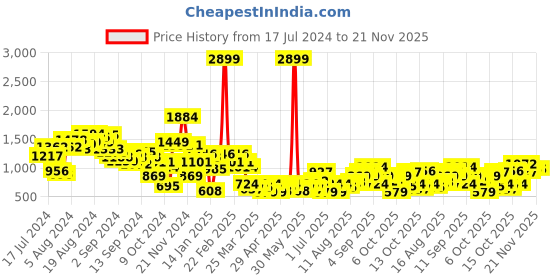 myntra.com DressBerry Embellished Party Block Heel dressberry Price History Graph from 17 Jul 2024 to 20 Nov 2025