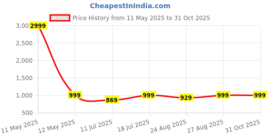 myntra.com DressBerry Embellished Party Block Heel Sandals dressberry Price History Graph from 11 May 2025 to 29 Oct 2025