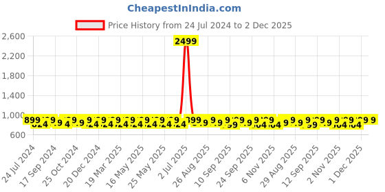 myntra.com DressBerry Embellished Party Block Mules dressberry Price History Graph from 24 Jul 2024 to 2 Dec 2025