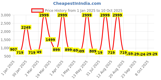 myntra.com DressBerry Embellished Party Block Mules dressberry Price History Graph from 1 Jan 2025 to 10 Oct 2025
