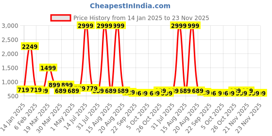 myntra.com DressBerry Embellished Party Block Mules dressberry Price History Graph from 14 Jan 2025 to 23 Nov 2025