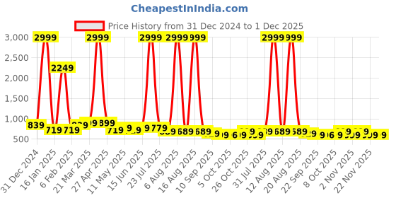 myntra.com DressBerry Embellished Party Block Mules dressberry Price History Graph from 31 Dec 2024 to 30 Nov 2025
