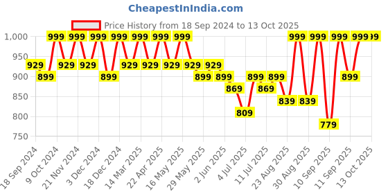 myntra.com DressBerry Embellished Party Block Peep Toes dressberry Price History Graph from 18 Sep 2024 to 13 Oct 2025