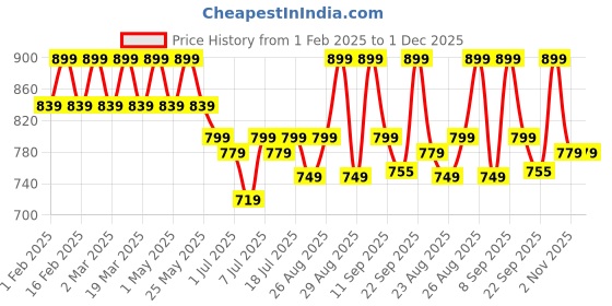 myntra.com DressBerry Embellished Party Block Peep Toes dressberry Price History Graph from 1 Feb 2025 to 1 Dec 2025