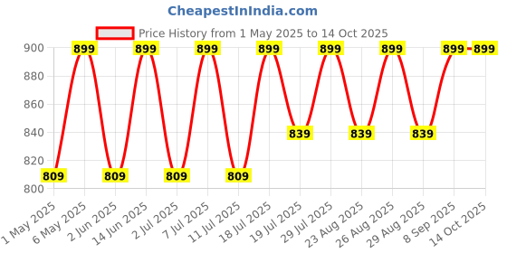 myntra.com DressBerry Embellished Party Block Peep Toes dressberry Price History Graph from 1 May 2025 to 14 Oct 2025