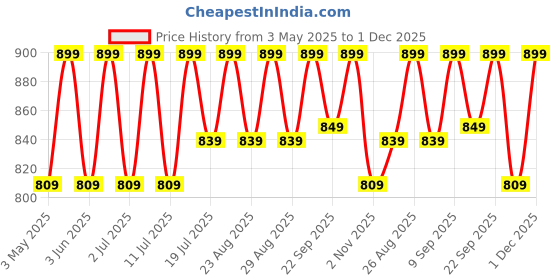 myntra.com DressBerry Embellished Party Block Peep Toes dressberry Price History Graph from 3 May 2025 to 1 Dec 2025