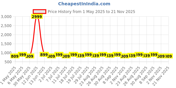 myntra.com DressBerry Embellished Party Block Peep Toes dressberry Price History Graph from 1 May 2025 to 21 Nov 2025
