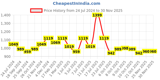 myntra.com DressBerry Embellished Party Block Pumps with Bows dressberry Price History Graph from 24 Jul 2024 to 29 Nov 2025