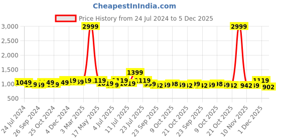 myntra.com DressBerry Embellished Party Block Pumps with Bows dressberry Price History Graph from 24 Jul 2024 to 5 Dec 2025