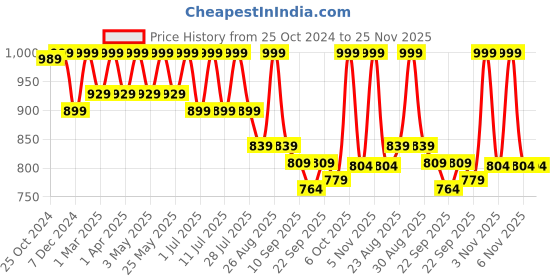 myntra.com DressBerry Embellished Party Block Sandals dressberry Price History Graph from 25 Oct 2024 to 24 Nov 2025