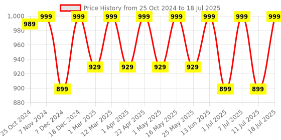 myntra.com DressBerry Embellished Party Block Sandals dressberry Price History Graph from 25 Oct 2024 to 18 Jul 2025