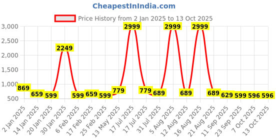 myntra.com DressBerry Embellished Party Block Sandals dressberry Price History Graph from 2 Jan 2025 to 12 Oct 2025