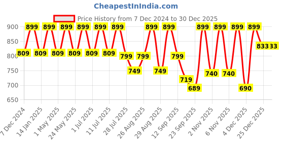 myntra.com DressBerry Embellished Party Block Sandals dressberry Price History Graph from 7 Dec 2024 to 30 Dec 2025