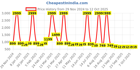 myntra.com DressBerry Embellished Party Block Sandals dressberry Price History Graph from 29 Nov 2024 to 12 Oct 2025
