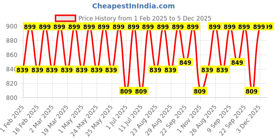myntra.com DressBerry Embellished Party Block Sandals dressberry Price History Graph from 1 Feb 2025 to 5 Dec 2025