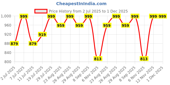 myntra.com DressBerry Embellished Party Block Sandals dressberry Price History Graph from 2 Jul 2025 to 1 Dec 2025