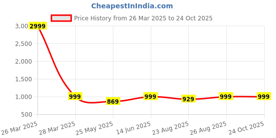 myntra.com DressBerry Embellished Party Block Sandals dressberry Price History Graph from 26 Mar 2025 to 24 Oct 2025