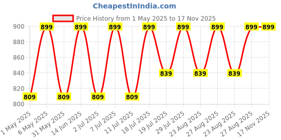 myntra.com DressBerry Embellished Party Block Sandals dressberry Price History Graph from 1 May 2025 to 17 Nov 2025