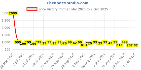 myntra.com DressBerry Embellished Party Block Sandals dressberry Price History Graph from 26 Mar 2025 to 7 Dec 2025