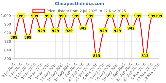 myntra.com DressBerry Embellished Party Block Sandals dressberry Price History Graph from 2 Jul 2025 to 22 Nov 2025