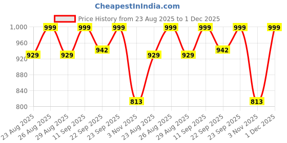 myntra.com DressBerry Embellished Party Block Sandals dressberry Price History Graph from 23 Aug 2025 to 30 Nov 2025