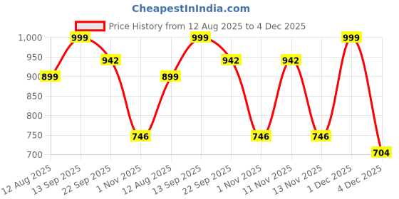 myntra.com DressBerry Embellished Party Block Sandals dressberry Price History Graph from 12 Aug 2025 to 4 Dec 2025