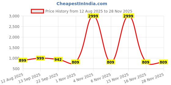 myntra.com DressBerry Embellished Party Block Sandals dressberry Price History Graph from 12 Aug 2025 to 27 Nov 2025