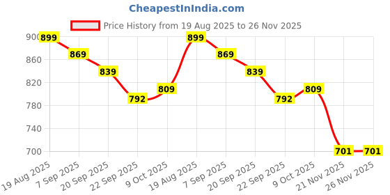 myntra.com DressBerry Embellished Party Kitten Sandals with Bows dressberry Price History Graph from 19 Aug 2025 to 26 Nov 2025