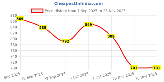 myntra.com DressBerry Embellished Party Kitten Sandals with Laser Cuts Heels dressberry Price History Graph from 7 Sep 2025 to 26 Nov 2025