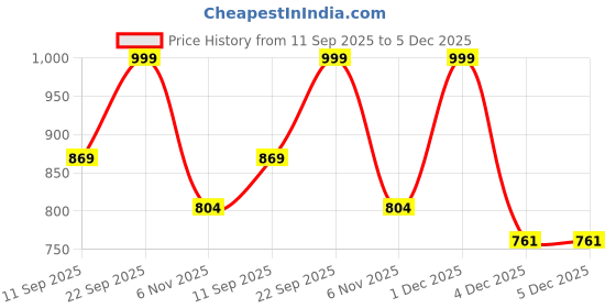 myntra.com DressBerry Embellished Party Wedge Sandals dressberry Price History Graph from 11 Sep 2025 to 4 Dec 2025