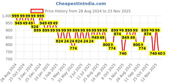 myntra.com DressBerry Embellished Platform Mules dressberry Price History Graph from 28 Aug 2024 to 22 Nov 2025