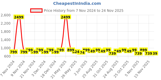 myntra.com DressBerry Embellished Platform Mules dressberry Price History Graph from 7 Nov 2024 to 23 Nov 2025