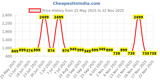 myntra.com DressBerry Embellished Platform Mules dressberry Price History Graph from 25 May 2025 to 22 Nov 2025