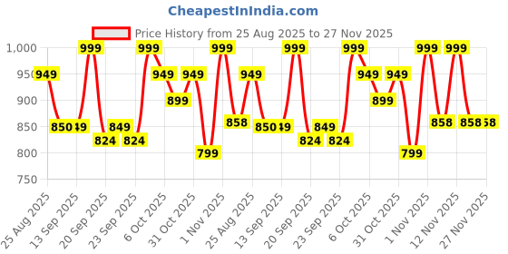 myntra.com DressBerry Embellished Platform Mules dressberry Price History Graph from 25 Aug 2025 to 25 Nov 2025