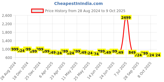 myntra.com DressBerry Embellished Platform Mules with Bows dressberry Price History Graph from 28 Aug 2024 to 8 Oct 2025