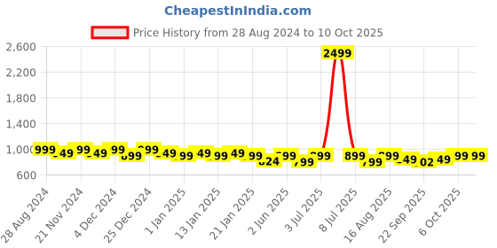 myntra.com DressBerry Embellished Platform Mules with Buckles dressberry Price History Graph from 28 Aug 2024 to 10 Oct 2025