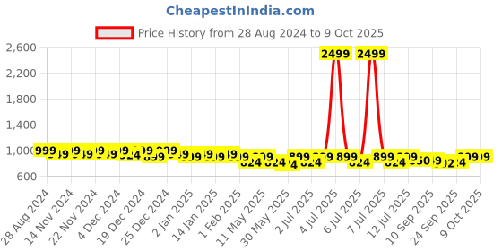 myntra.com DressBerry Embellished Platform Mules with Laser Cuts dressberry Price History Graph from 28 Aug 2024 to 9 Oct 2025