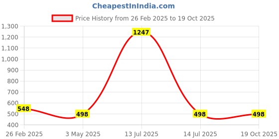 myntra.com DressBerry Embellished Print Puff Sleeve Georgette Top dressberry Price History Graph from 26 Feb 2025 to 18 Oct 2025