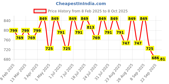 myntra.com DressBerry Embellished PU Block Mules with Buckles dressberry Price History Graph from 8 Feb 2025 to 8 Oct 2025
