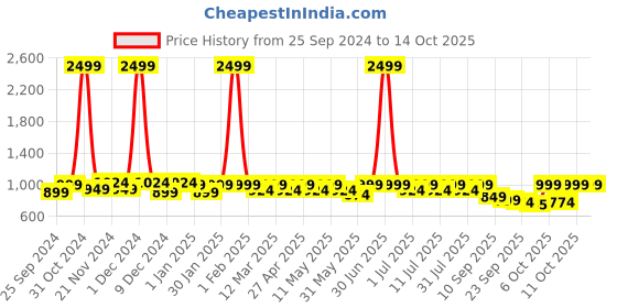 myntra.com DressBerry Embellished PU Block Peep Toes dressberry Price History Graph from 25 Sep 2024 to 13 Oct 2025