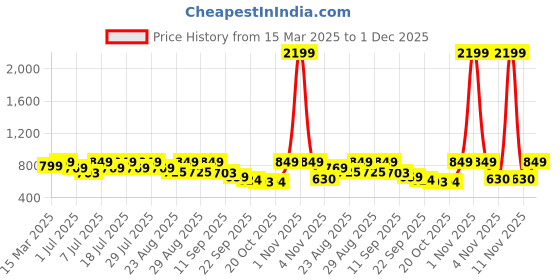 myntra.com DressBerry Embellished PU Block Peep Toes dressberry Price History Graph from 15 Mar 2025 to 30 Nov 2025