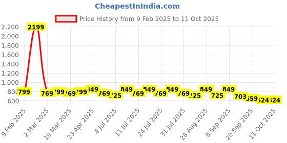 myntra.com DressBerry Embellished PU Block Sandals dressberry Price History Graph from 9 Feb 2025 to 11 Oct 2025