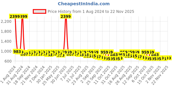 myntra.com DressBerry Embellished PU Block Strap Chain Heel dressberry Price History Graph from 1 Aug 2024 to 21 Nov 2025