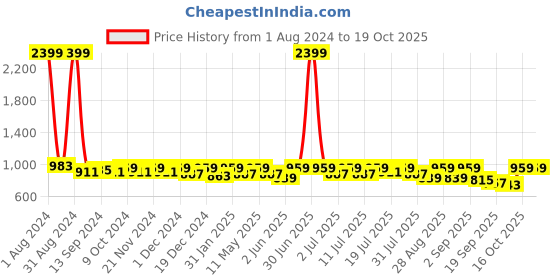 myntra.com DressBerry Embellished PU Block with Bows heels dressberry Price History Graph from 1 Aug 2024 to 19 Oct 2025